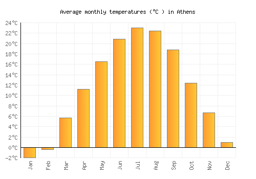 Athens average temperature chart (Celsius)