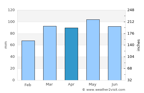 Athens average rain in April