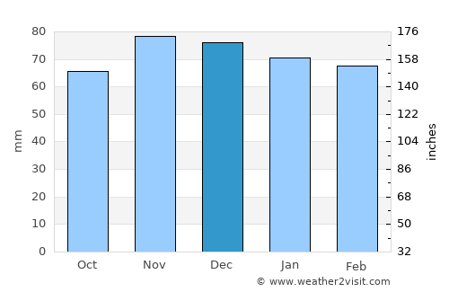 Athens average rain in December