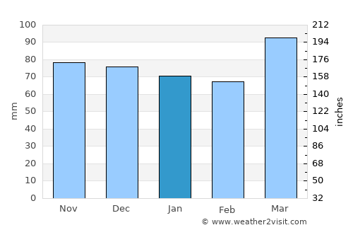 Athens average rain in January