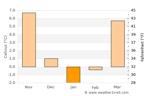 Athens average temperature in January