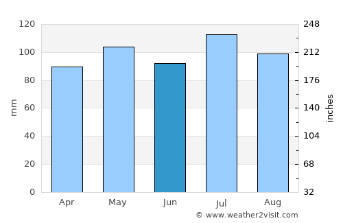 Athens average rain in June
