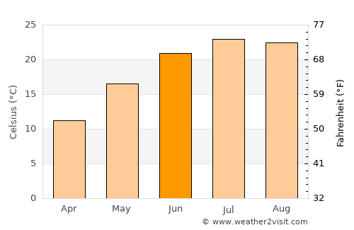 Athens average temperature in June