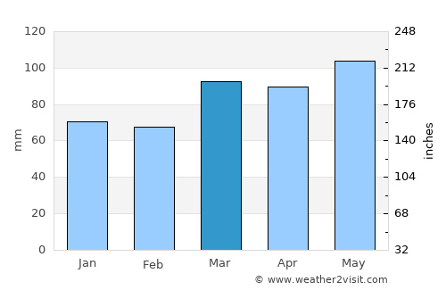 Athens average rain in March