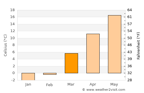 Athens average temperature in March