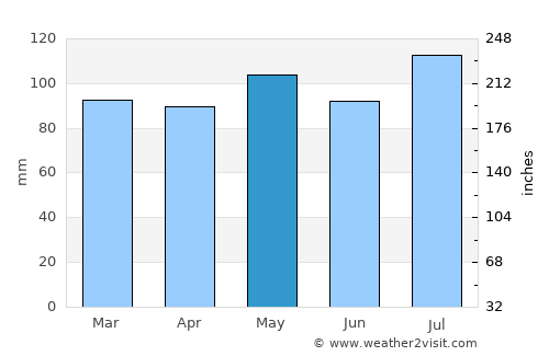 Athens average rain in May