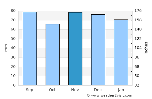 Athens average rain in November