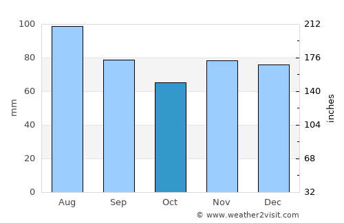 Athens average rain in October