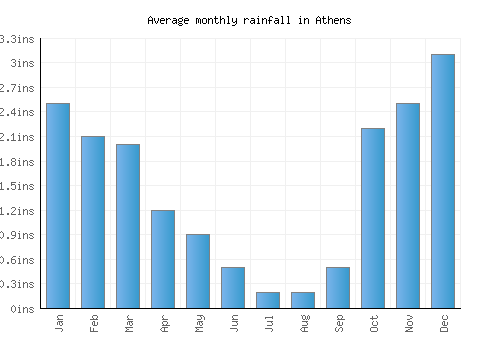 Athens monthly rainfall chart (inches)