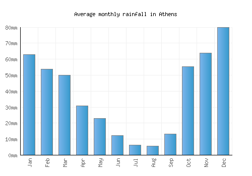 Athens monthly rainfall chart (mm)
