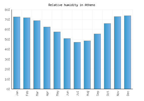 Athens relative humidity averages