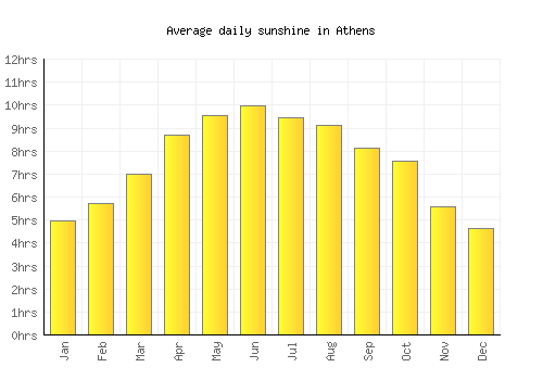 Athens average daily sunshine chart