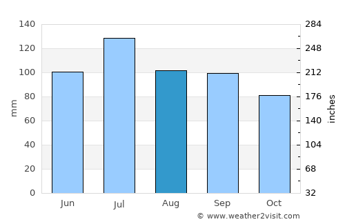 Athens average rain in August