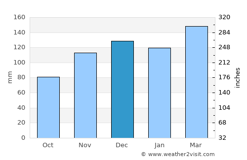 Athens average rain in December