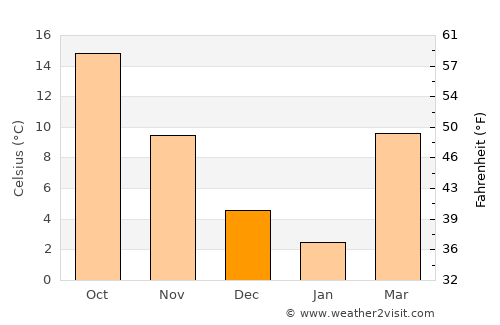 Athens average temperature in December