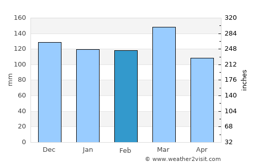 Athens average rain in February