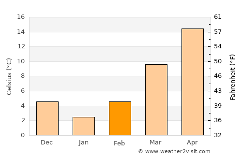 Athens average temperature in February