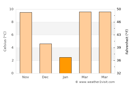 Athens average temperature in January
