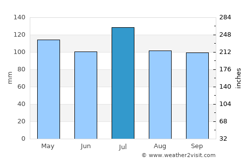Athens average rain in July