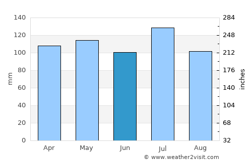 Athens average rain in June