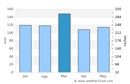Athens average rain in March