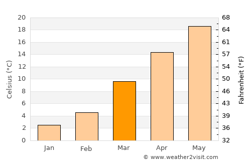 Athens average temperature in March