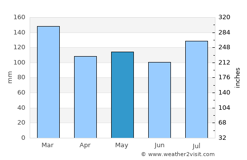 Athens average rain in May