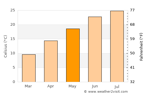 Athens average temperature in May
