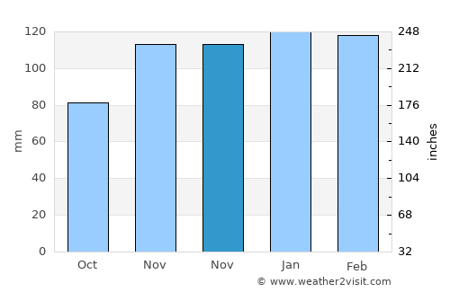 Athens average rain in November