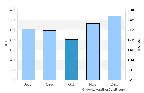 Athens average rain in October
