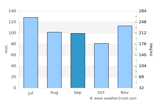 Athens average rain in September