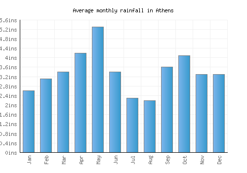 Athens monthly rainfall chart (inches)