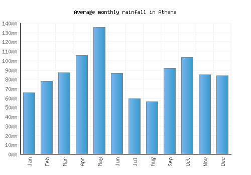 Athens monthly rainfall chart (mm)
