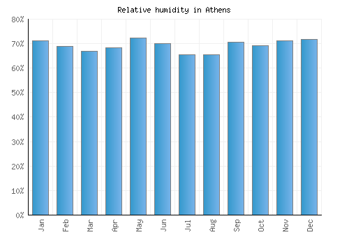Athens relative humidity averages