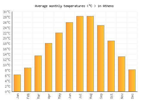 Athens average temperature chart (Celsius)