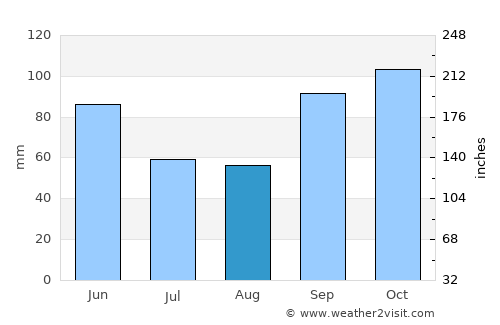 Athens average rain in August