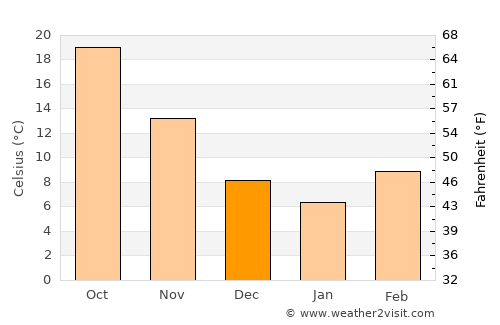 Athens average temperature in December