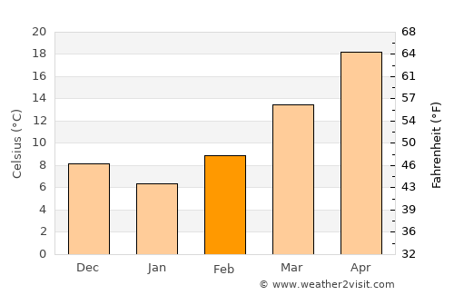 Athens average temperature in February