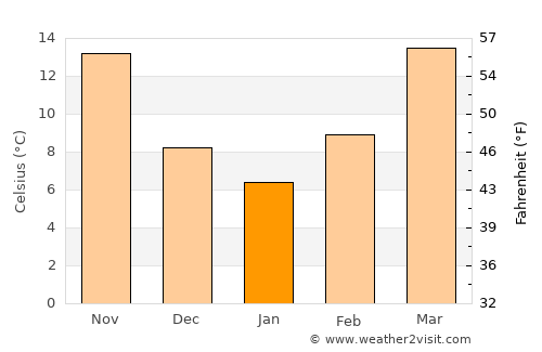 Athens average temperature in January