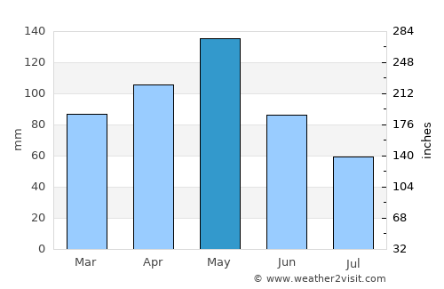 Athens average rain in May