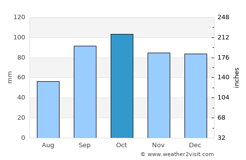 Athens average rain in October