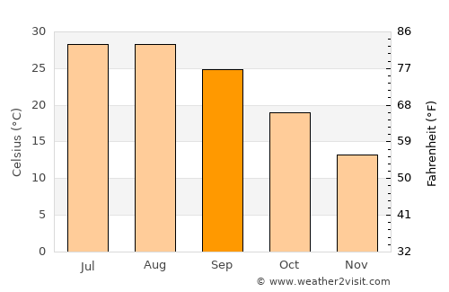 Athens average temperature in September