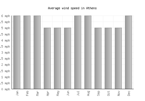 Athens average winspeed by month (mph)