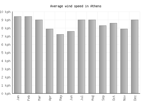 Athens average winspeed by month (km/h)
