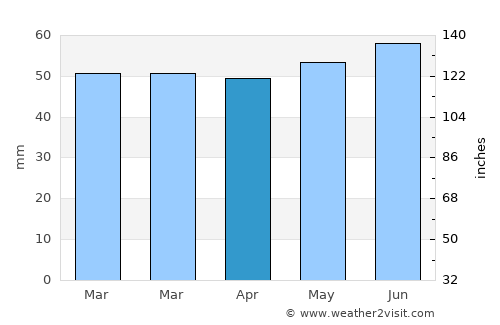 Atherstone average rain in April