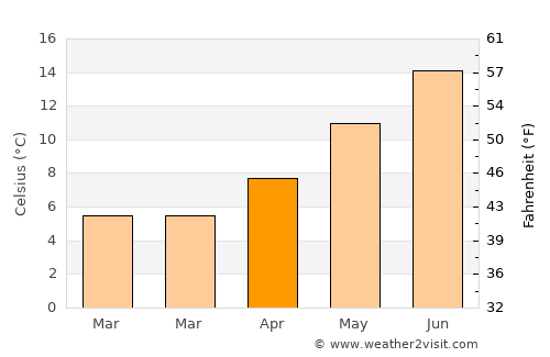Atherstone average temperature in April