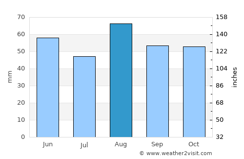 Atherstone average rain in August