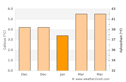 Atherstone average temperature in January