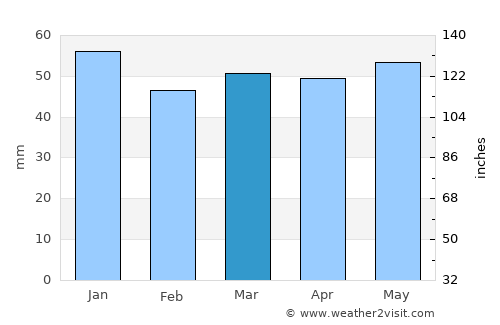 Atherstone average rain in March