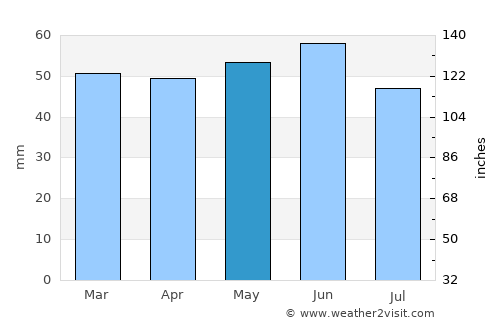 Atherstone average rain in May